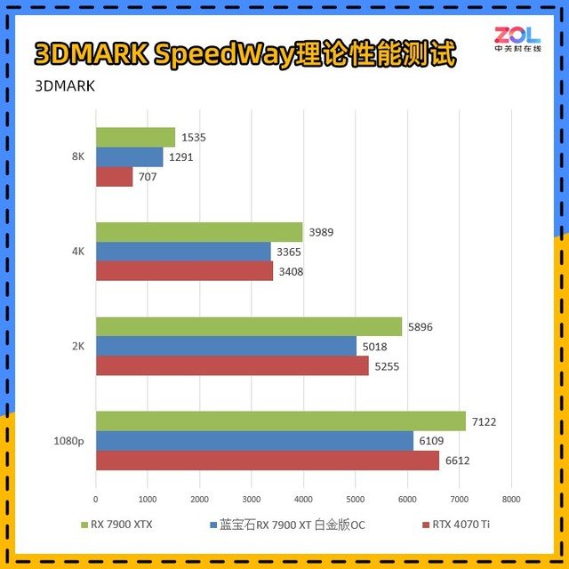 蓝宝石RX 7900 XT白金版评测 性价比爆棚!