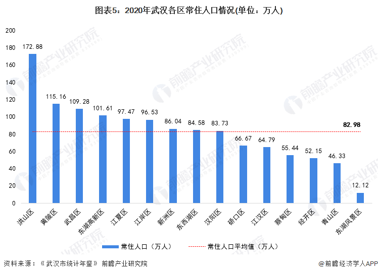 图表5:2020年武汉各区常住人口情况(单位:万人)