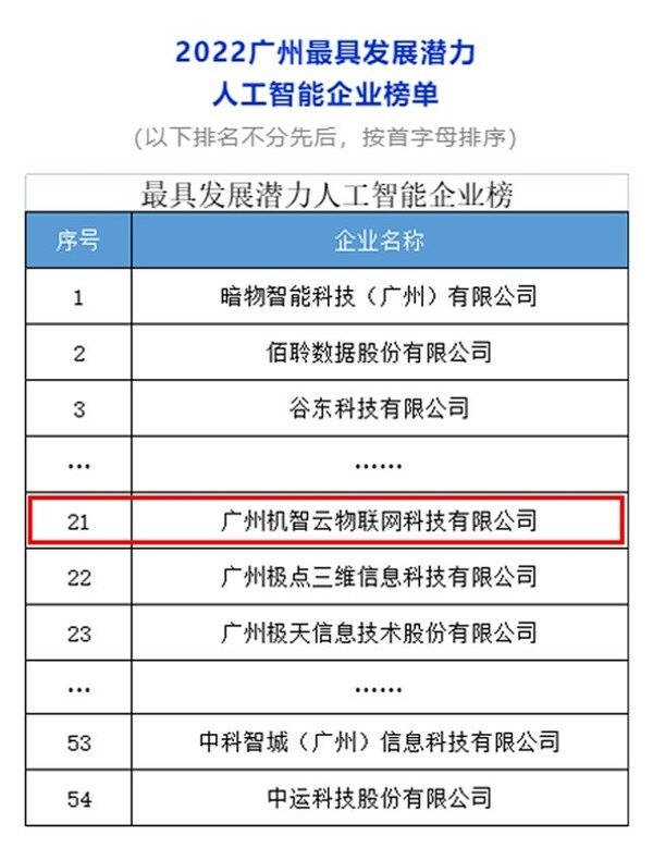 机智云物联网入选“2022广州最具发展潜力人工智能企业”