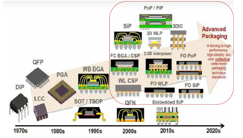 图：封装技术发展历史
