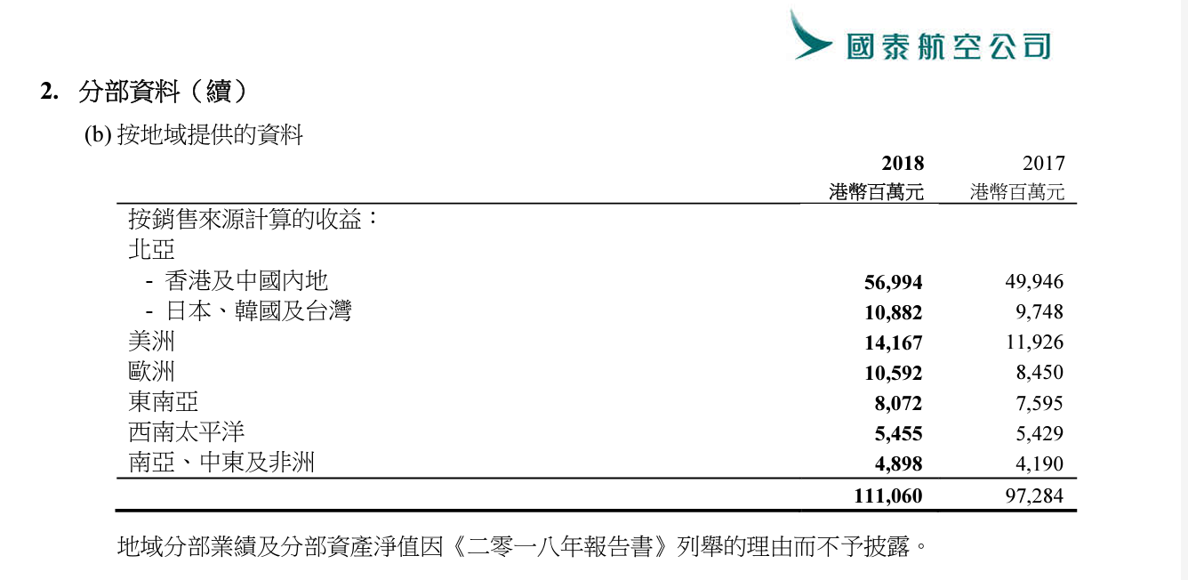 2018年国泰航空各地区营收数据