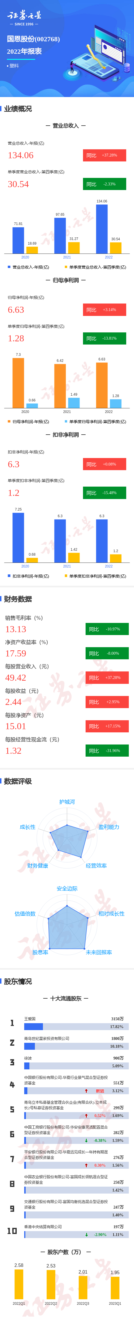 图解国恩股份年报：第四季度单季净利润同比减13.81%