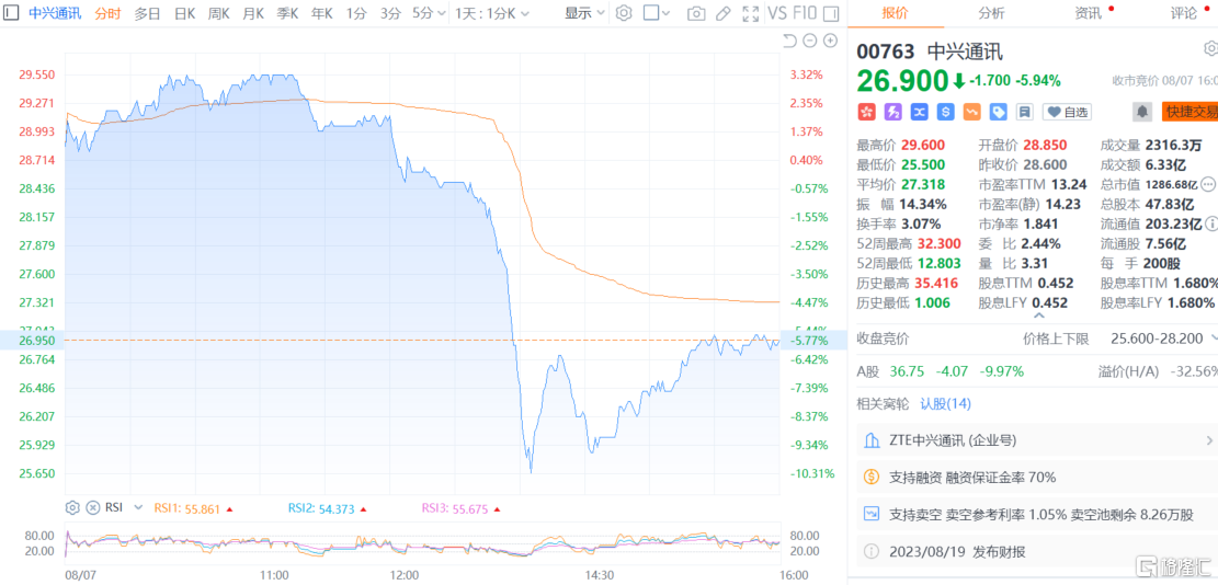 千亿巨头直线跳水！中兴通讯午后闪崩，a股跌停封板，发生了什么？ 凤凰网