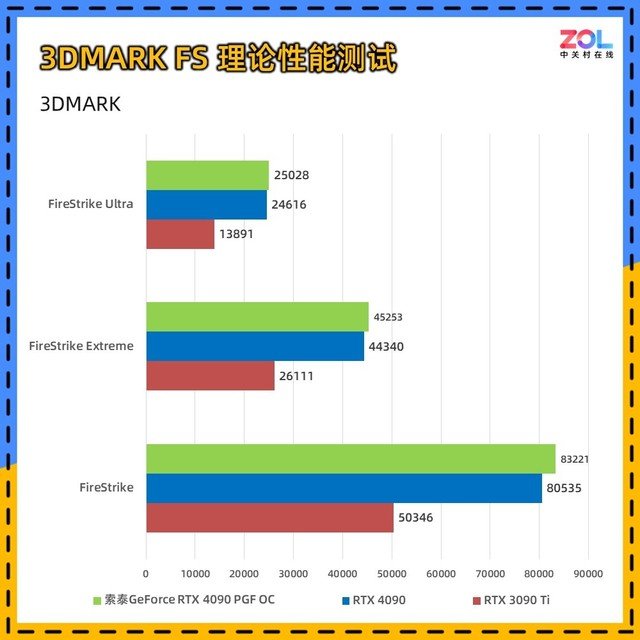 索泰RTX 4090 PGF OC显卡评测 高规新旗舰首秀