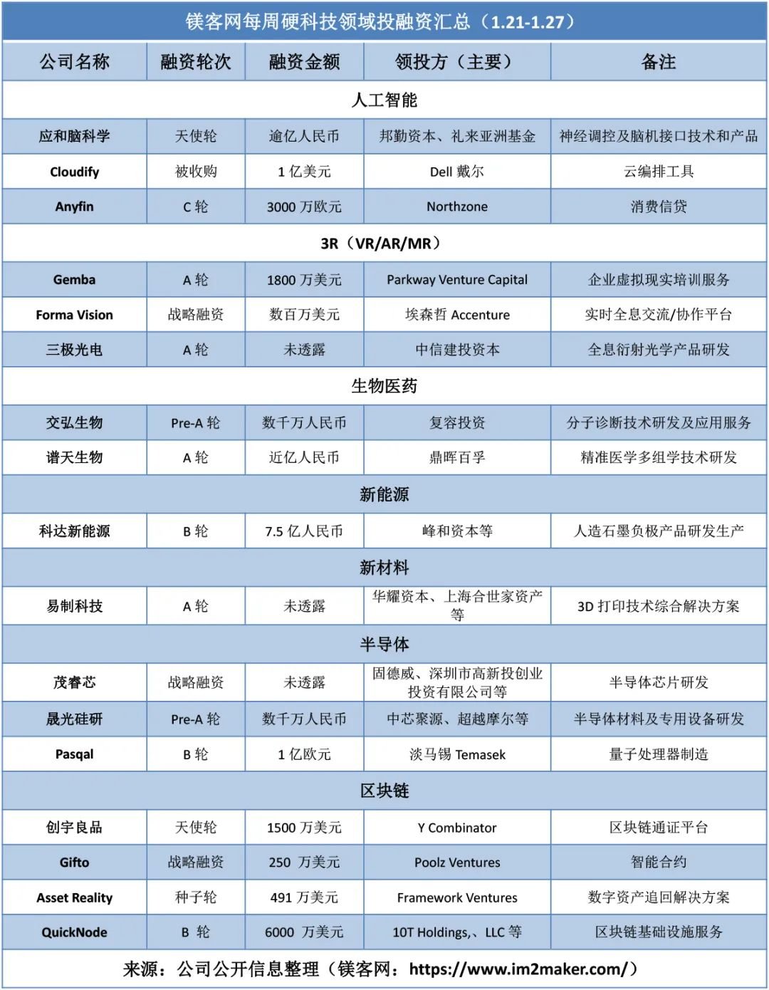 诺贝尔奖得主联创公司Pasqal，启动1亿欧元量子计算项目｜镁客网每周硬科技领域投融资汇总（1.21-1.27）