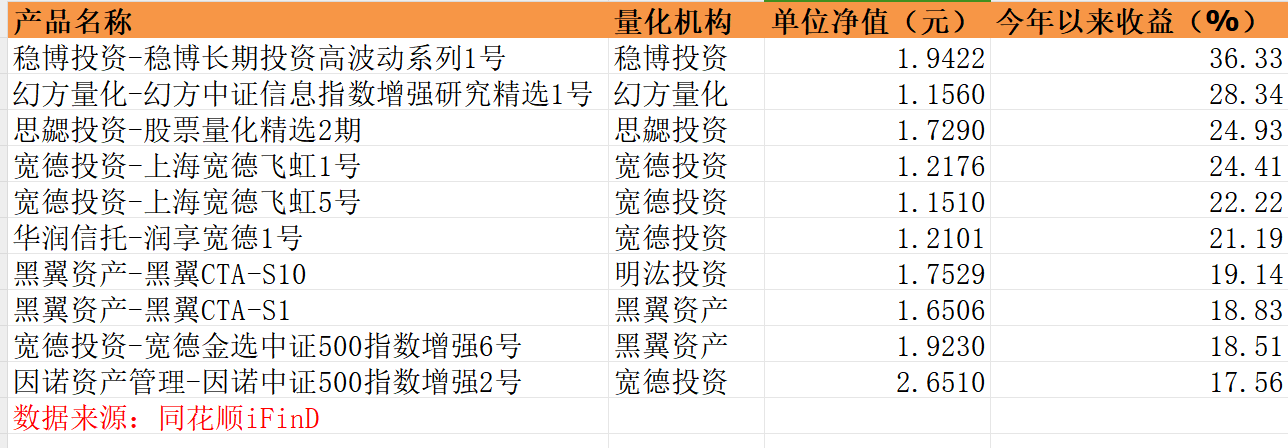 今年以来业绩靠前的百亿量化私募旗下产品（截至9月1日）