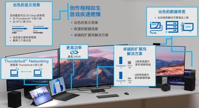 双向80Gb/s带宽 最高120Gb/s 完美向下兼容 英特尔雷电5深度解析