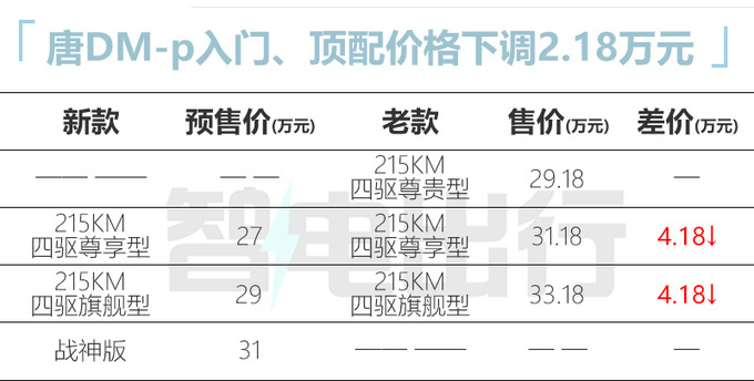 官降超4万比亚迪新唐DM/EV预售25-31万 9月上市-图2