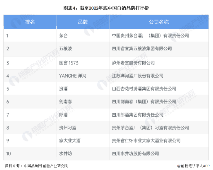 截至2022年底中国白酒品牌排行榜