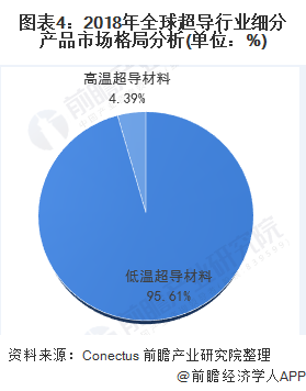 图表4:2018年全球超导行业细分产品市场格局分析(单位:%)