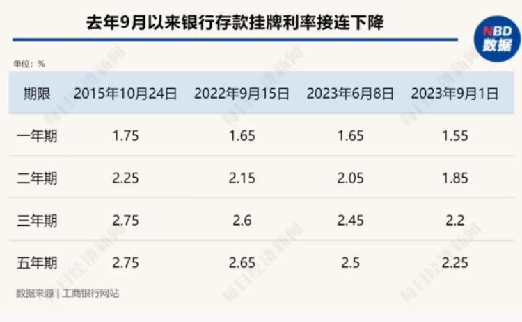六大国有银行集体官宣！存款利率为何频频下调？影响几何？_凤凰网资讯_凤凰网