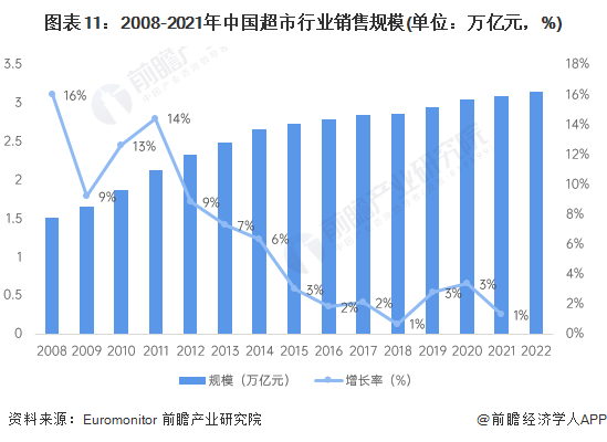 图表11:2008-2021年中国超市行业销售规模(单位:万亿元,%)