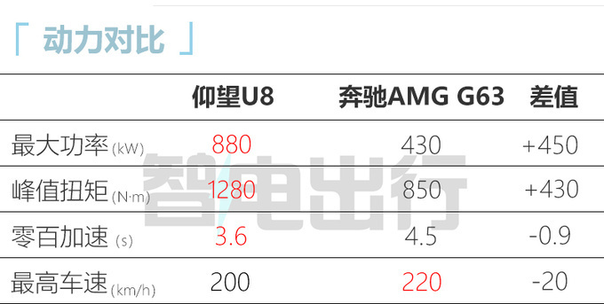 比亚迪仰望U8 9月20日上市预售109.8万起 配4电机-图13