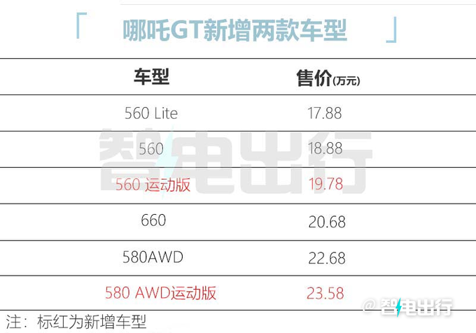 加9千变运动版新哪吒GT售19.78-23.58万元-图5