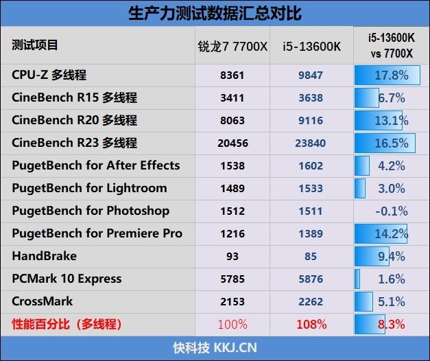 酷睿i5-13600K、锐龙7 7700X生产力和游戏全方位对比:Intel完胜