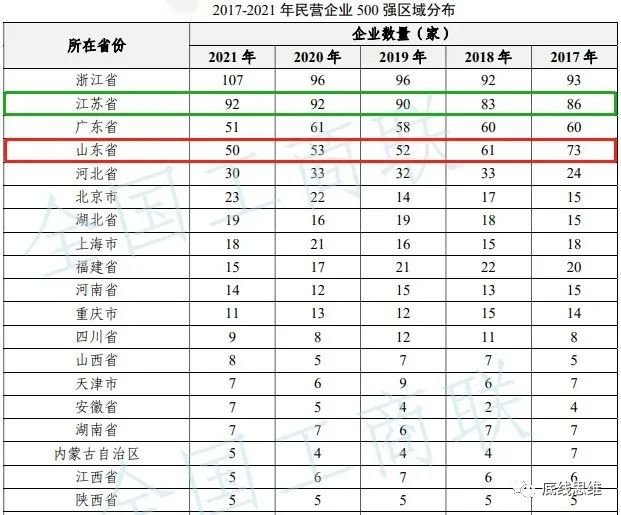 全国工商联中国民营企业500强榜单中，2017-2021年期间山东上榜企业减少了23家。