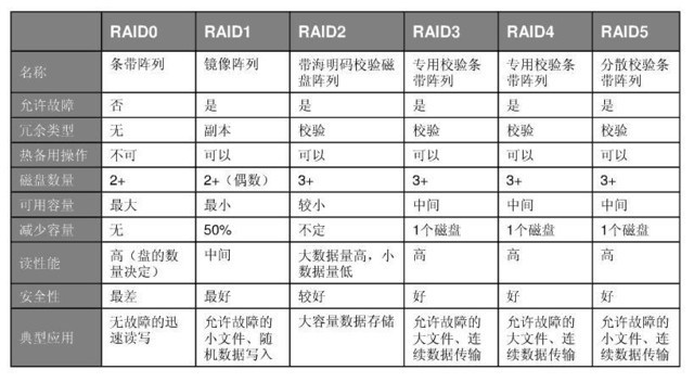 DIY从入门到放弃:用RAID磁盘阵列守护小姐姐