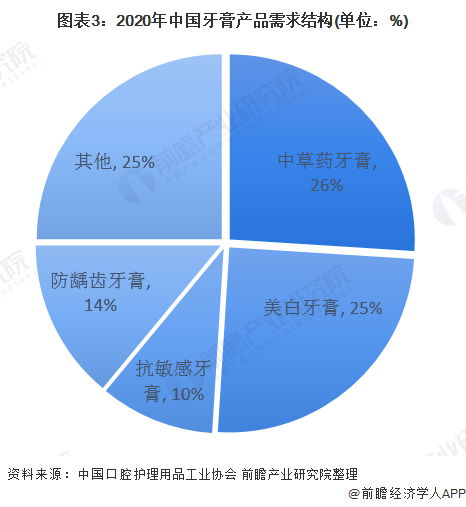 图表3:2020年中国牙膏产品需求结构(单位:%)