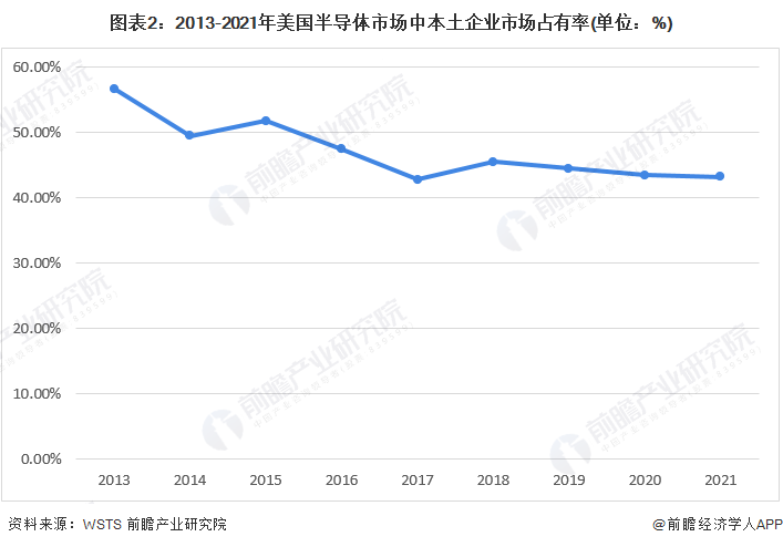 图表2:2013-2021年美国半导体市场中本土企业市场占有率(单位:%)
