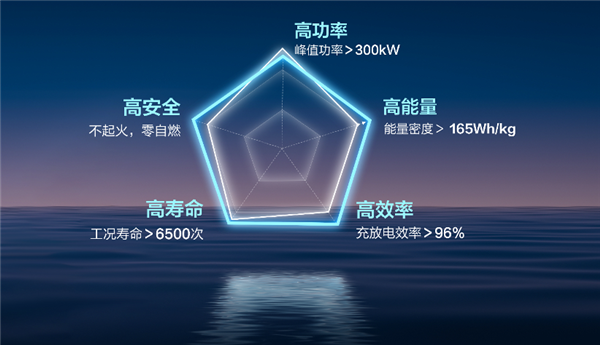 不起火、零自燃!五菱发布神炼电池:工况寿命超6500次