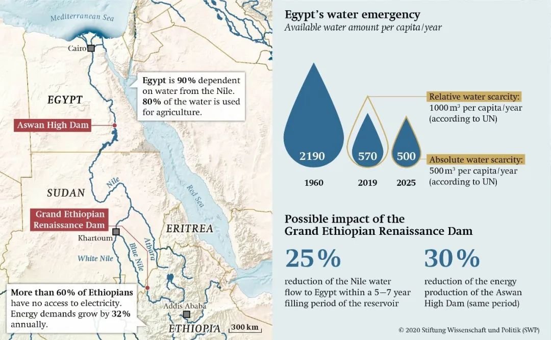 ▲ 上游的复兴大坝建成，将为埃塞俄比亚提供丰富的水电资源，但直接影响下游阿斯旺水坝的发电能力和埃及的水资源份额。图源：SWP