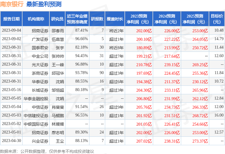 中银证券：给予南京银行增持评级