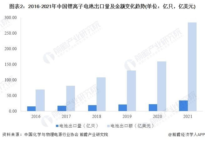 图表2:2016-2021年中国锂离子电池出口量及金额变化趋势(单位:亿只,亿美元)