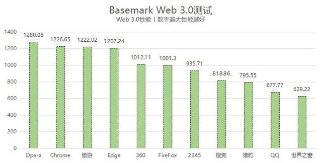11款PC浏览器横评:Edge依旧最强 傲游不输Chrome