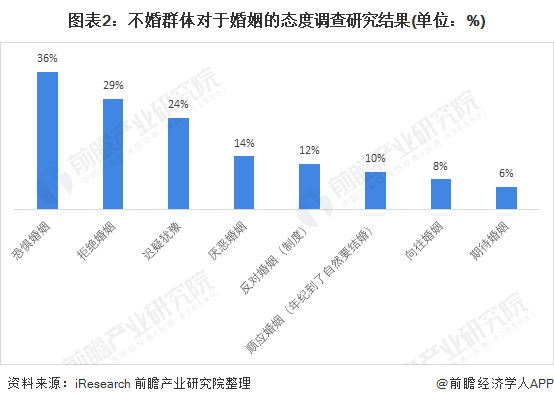 图表2:不婚群体对于婚姻的态度调查研究结果(单位:%)