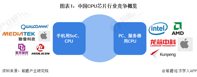 图表1:中国CPU芯片行业竞争概览