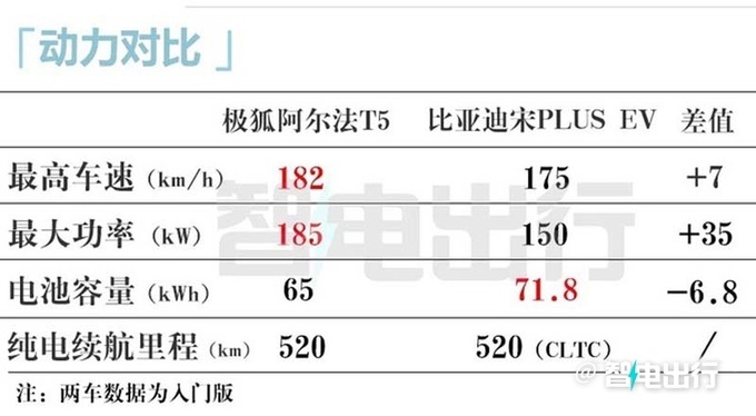 极狐阿尔法T5 12月上市 销售预计卖15-20万-图8