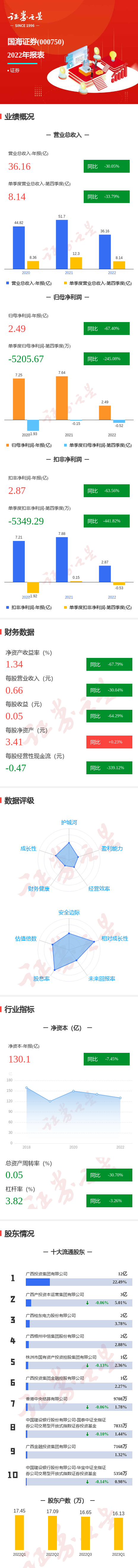 图解国海证券年报：第四季度单季净利润同比减245.08%