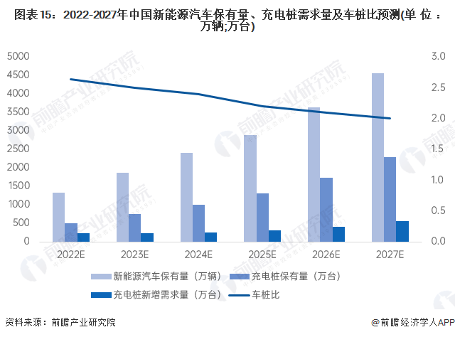 图表15:2022-2027年中国新能源汽车保有量、充电桩需求量及车桩比预测(单位:万辆;万台)