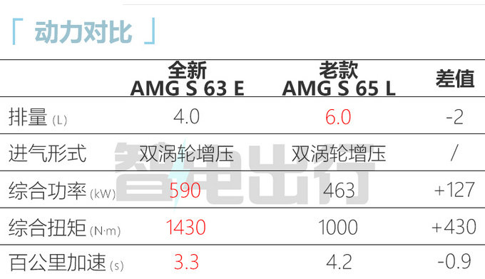 奔驰全新S级高性能接受预定4S店预计卖260万元-图7