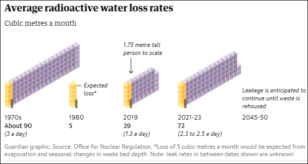The Crafier nuclear waste storage warehouse cracked in 2019. After that, the situation was deteriorating. At present, the radioactive "liquid" from 2.3 to 2.5 cubic meters of a day is leaked every day."Guardian" drawing