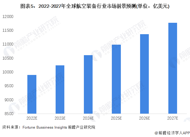 2022-2027年全球航空装备行业市场前景预测