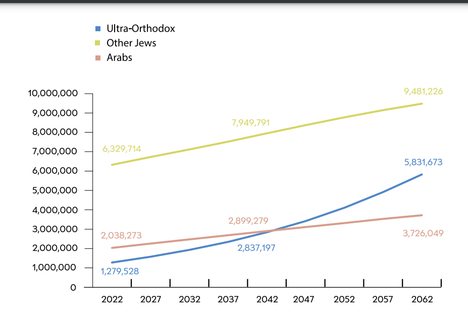 2022年度以色列极端正统派的社会统计报告对未来人数趋势的预估