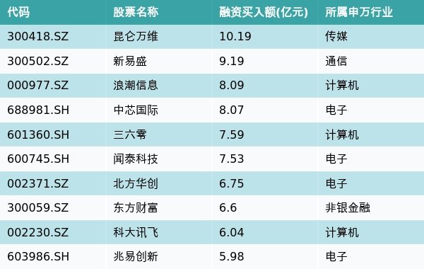 资金流向（4月14日）丨两市共有3147只个股有融资资金买入，昆仑万维、新易盛、浪潮信息排名前三