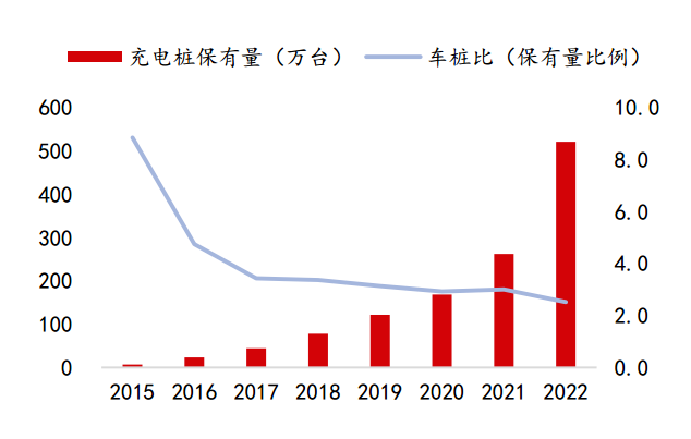 截至2022年，國(guó)內(nèi)充電樁保有量/資料來(lái)源：中國(guó)充電聯(lián)盟，國(guó)聯(lián)證券