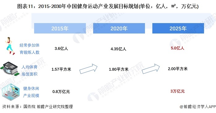 图表11:2015-2030年中国健身运动产业发展目标规划(单位:亿人,㎡,万亿元)