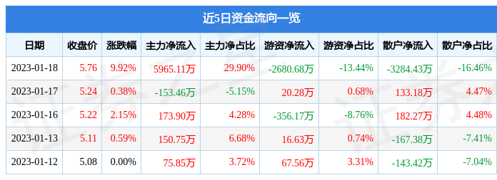 1月18日华西股份涨停分析：人工智能，涤纶，独角兽概念热股