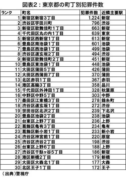 日本警视厅2020年对东京各街道犯罪数所做统计，前十不良街区中，池袋拿下3个名额