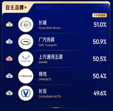 最新中国汽车保值率排行榜:比亚迪、理想并列混动品牌第一