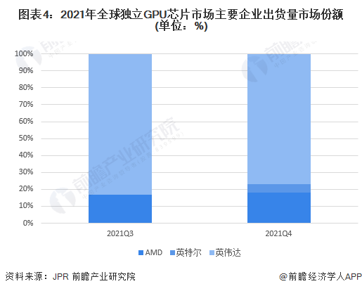 图表4:2021年全球独立GPU芯片市场主要企业出货量市场份额(单位:%)