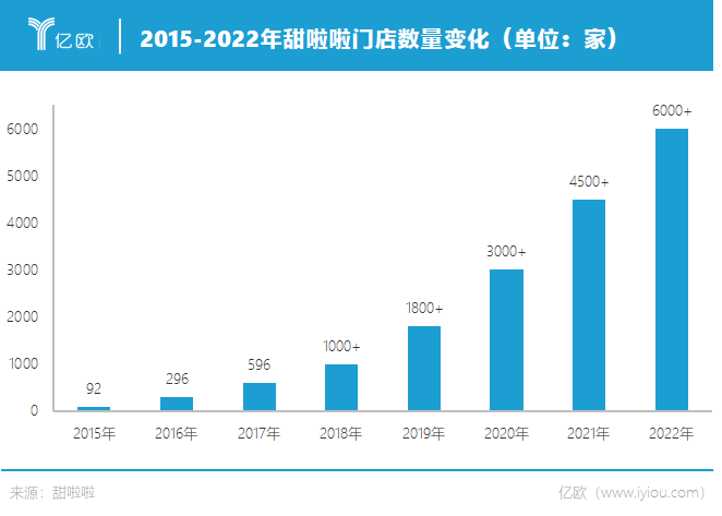 2015-2022年甜啦啦门店数量变化 图片来源：亿欧新消费