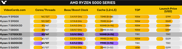 100MB缓存新神U！AMD锐龙7 5700X3D蓄势待发