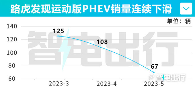 路虎发现运动PHEV销量暴跌50 月销仅67辆 6折甩卖-图1
