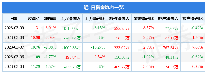 银之杰（300085）3月9日主力资金净卖出1515.06万元