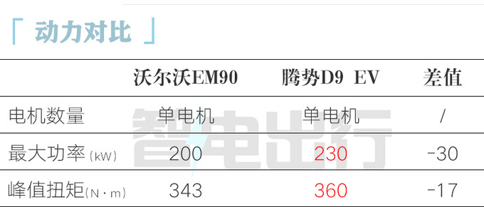 沃尔沃官宣EM90售81.8万比极氪009贵31.9万-图1