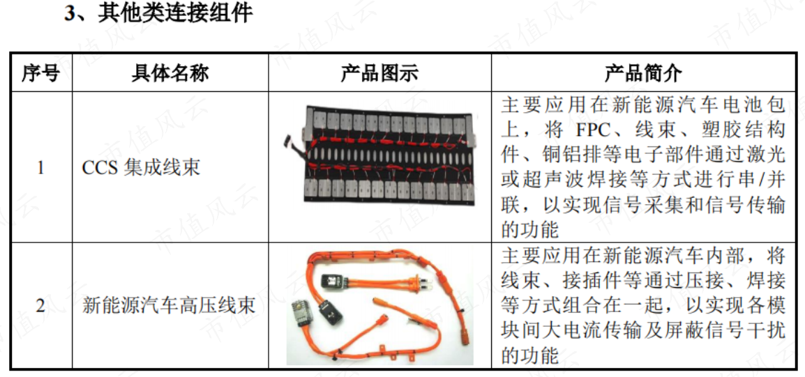 (来源:招股书)